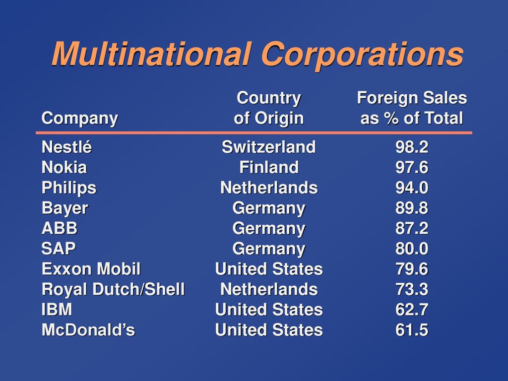 Multinational companies. Multinational Corporations. Multinational Corporations examples. Multinational Company is. Transnational Corporations.