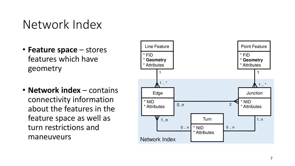 Network Index Feature space – stores features which have geometry