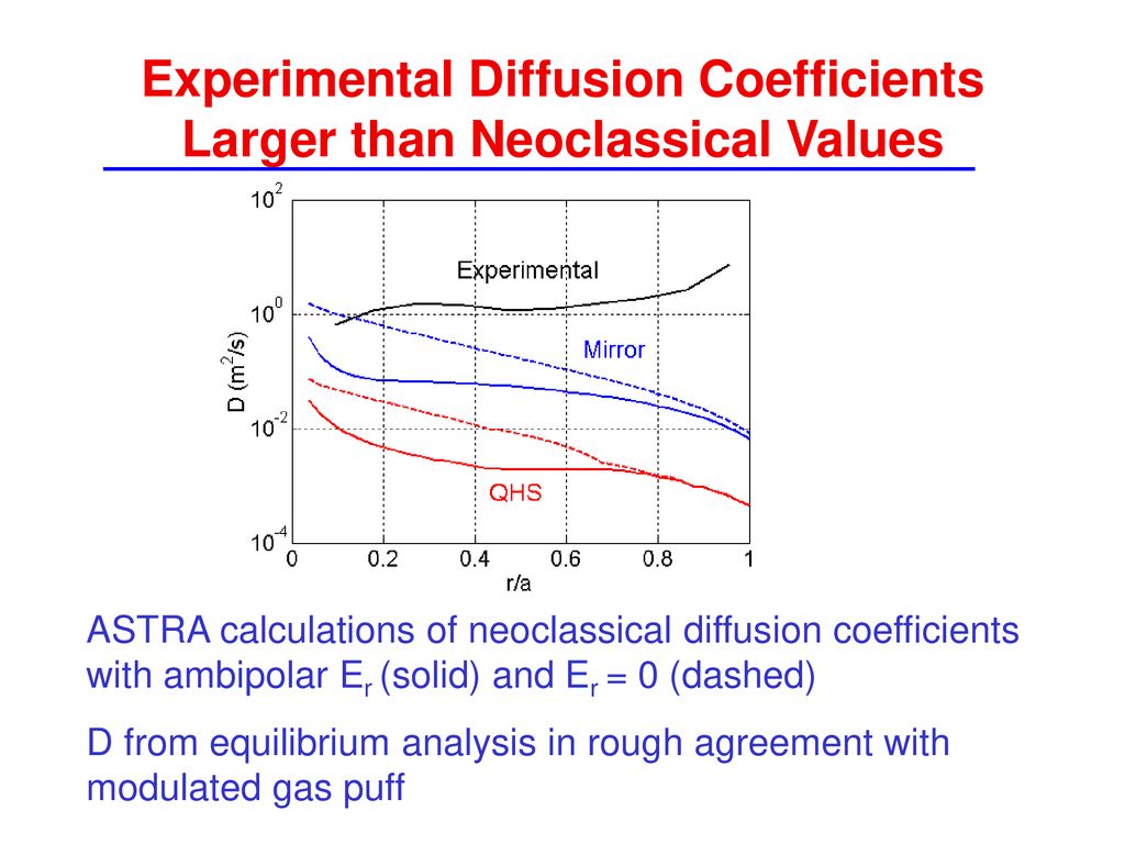 Experimental Diffusion Coefficients Larger than Neoclassical Values