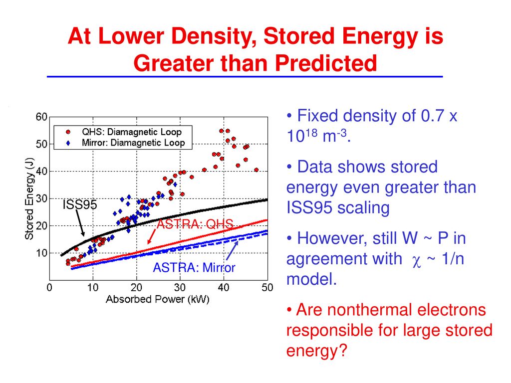 At Lower Density, Stored Energy is Greater than Predicted