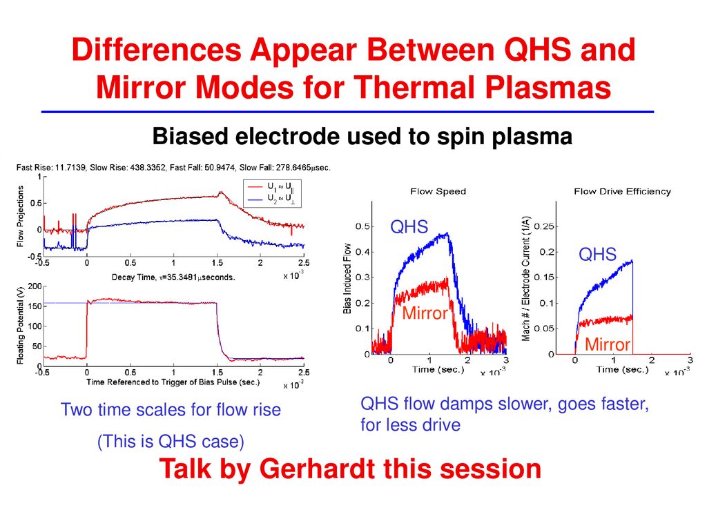 Differences Appear Between QHS and Mirror Modes for Thermal Plasmas