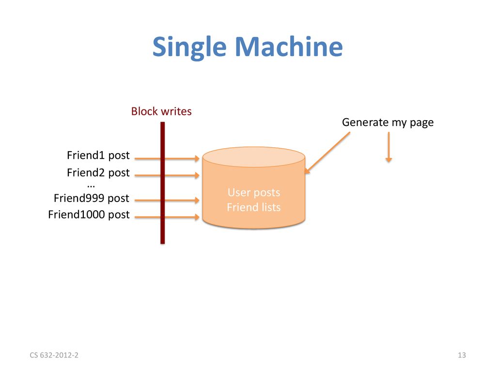 Single Machine Block writes Generate my page Friend1 post User posts