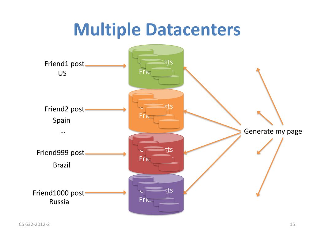 Multiple Datacenters User posts Friend lists Friend1 post x1000 US