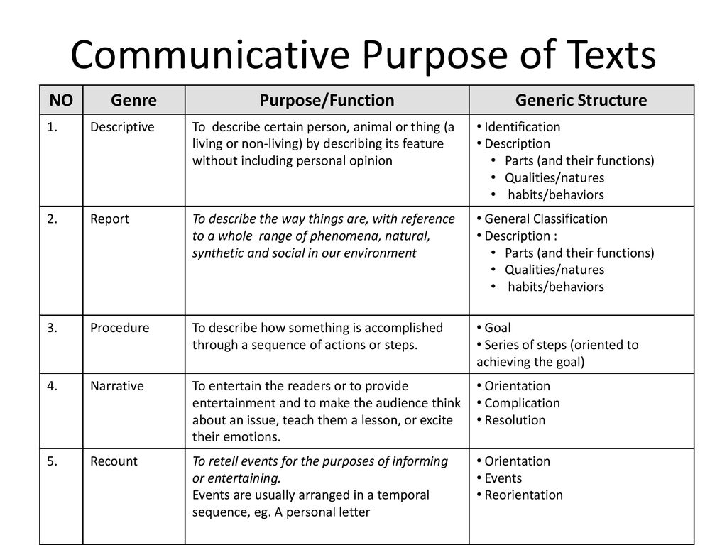 COMMUNICATIVE PURPOSE OF A TEXT (Tujuan Komunikatif Teks) - ppt