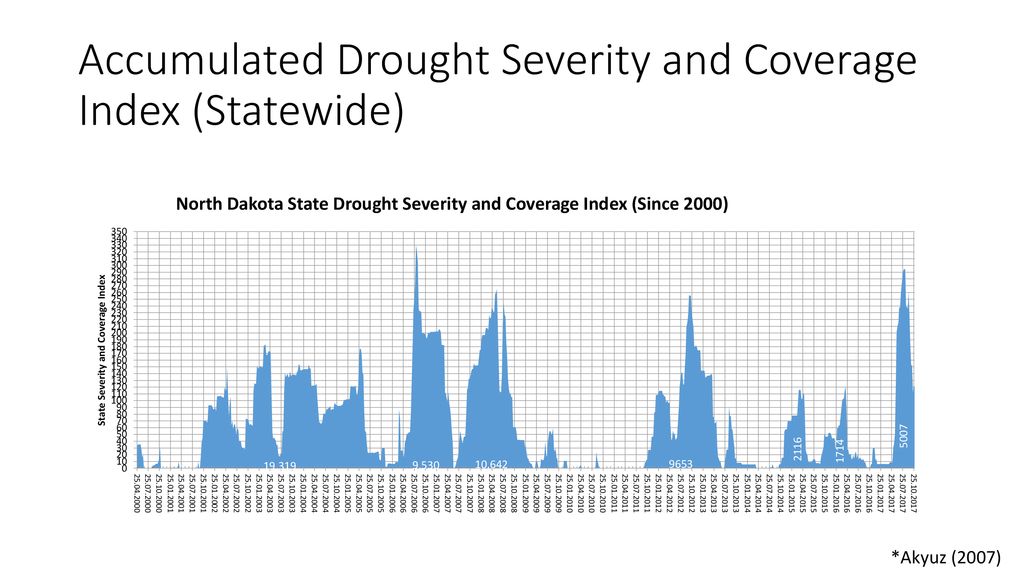Accumulated Drought Severity and Coverage Index (Statewide)