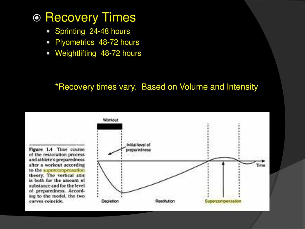 Recovery Times Sprinting hours Plyometrics hours