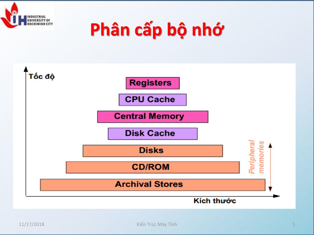 Khám phá 59 về mô hình phân cấp bộ nhớ mới nhất  Tin học Đông Hòa