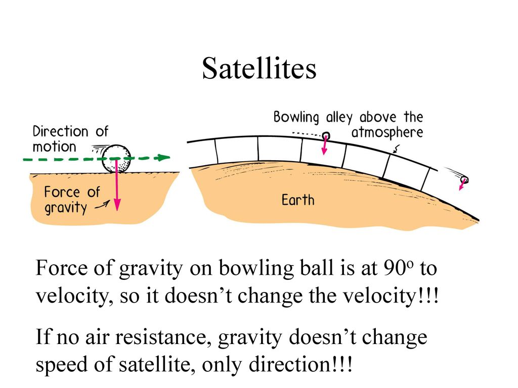 Satellites Force of gravity on bowling ball is at 90o to velocity, so it doesn’t change the velocity!!!