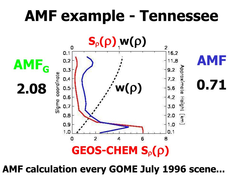 AMF example - Tennessee