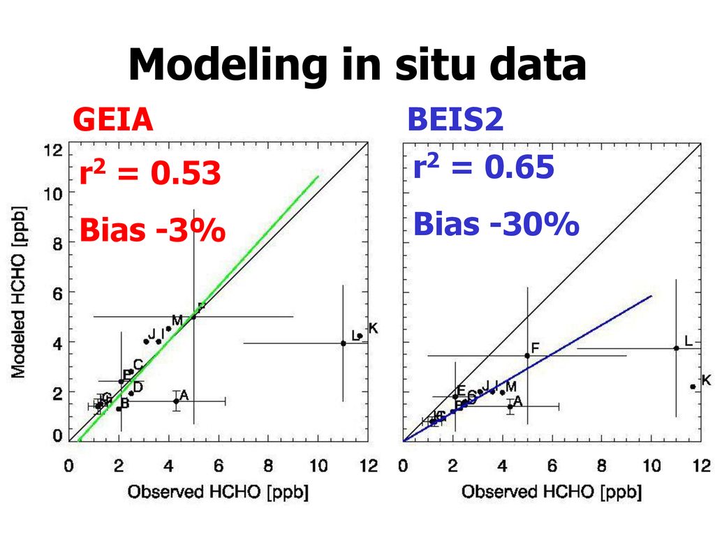 Modeling in situ data GEIA BEIS2 r2 = 0.65 Bias -30% r2 = 0.53