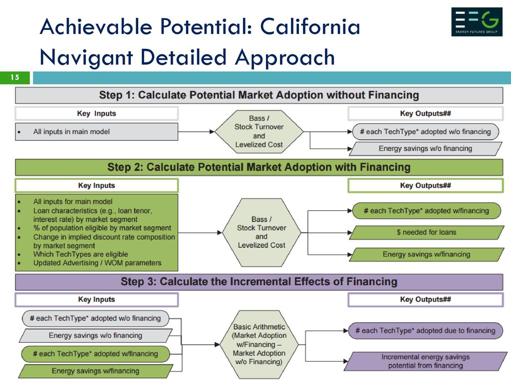 Achievable Potential: California Navigant Detailed Approach