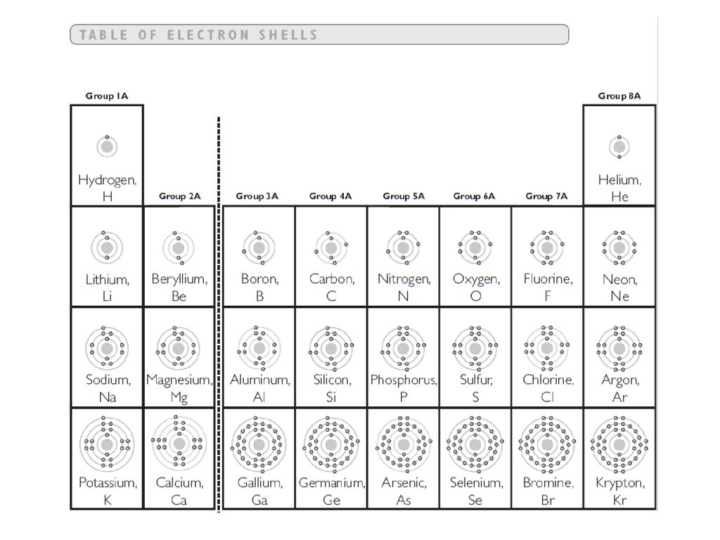 Use slide to help students fill in the table with core and valence electrons