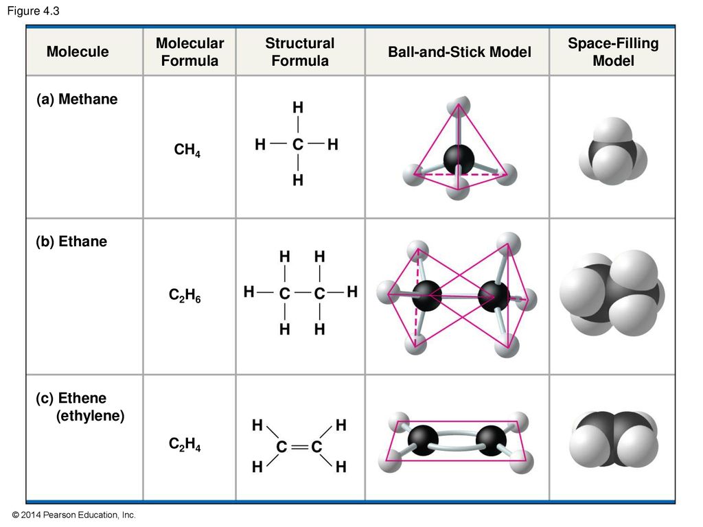 Метан этин этан. C2h4 шаростержневая модель. Структурная формула этилена c2h4. Модель молекулы h2c=ch2. С2h4 структурная формула.