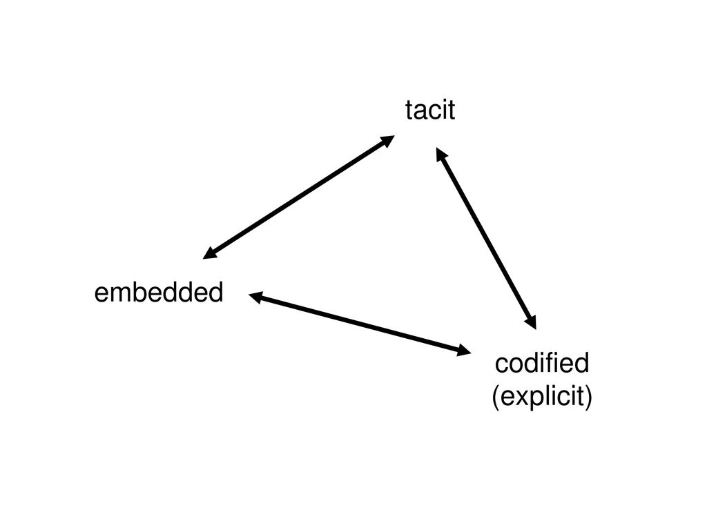 tacit embedded codified (explicit)