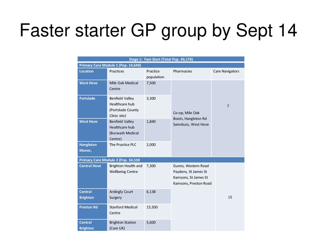 Faster starter GP group by Sept 14