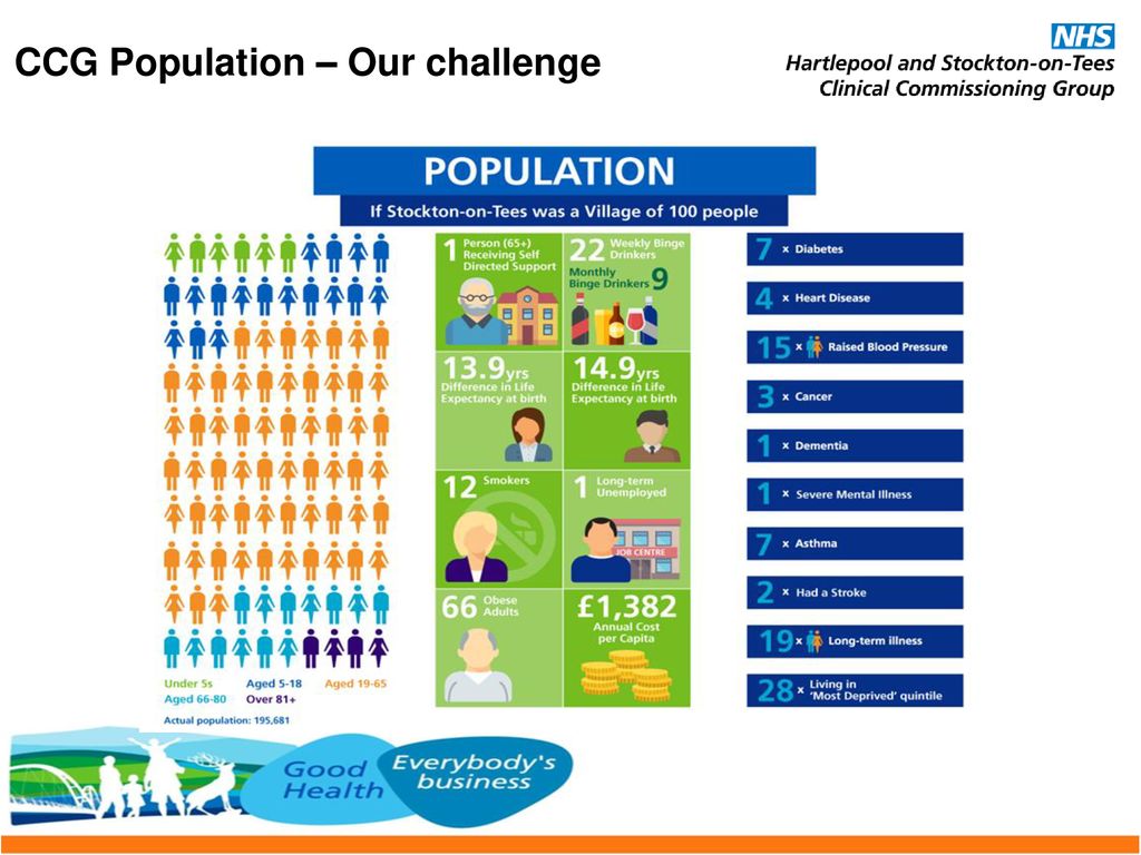CCG Population – Our challenge