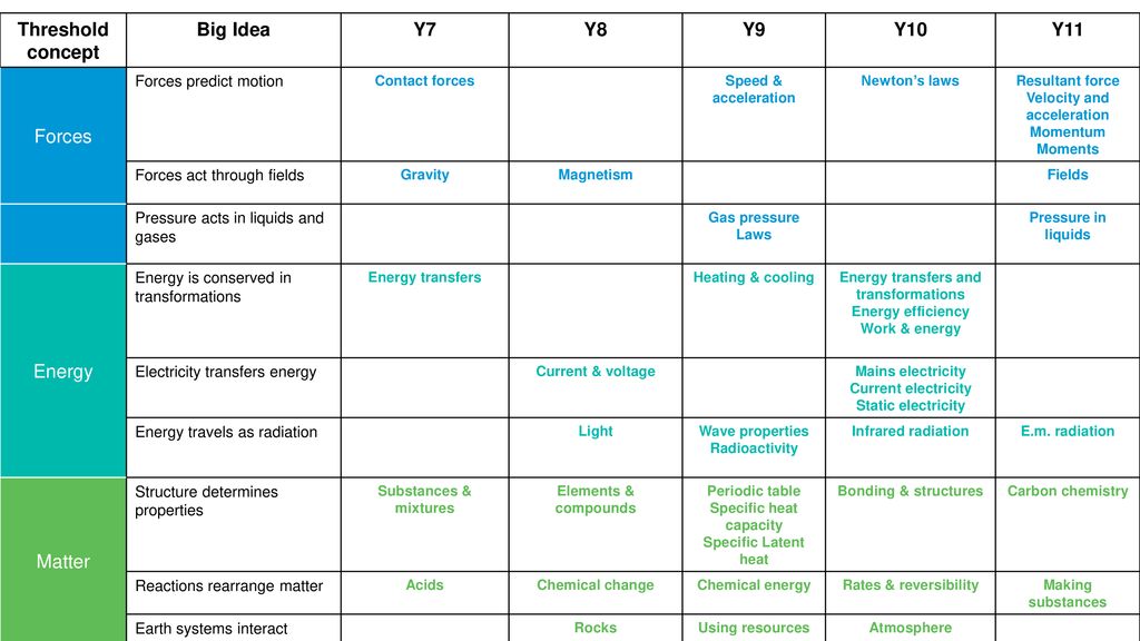 Threshold concept Big Idea Y7 Y8 Y9 Y10 Y11 - ppt download