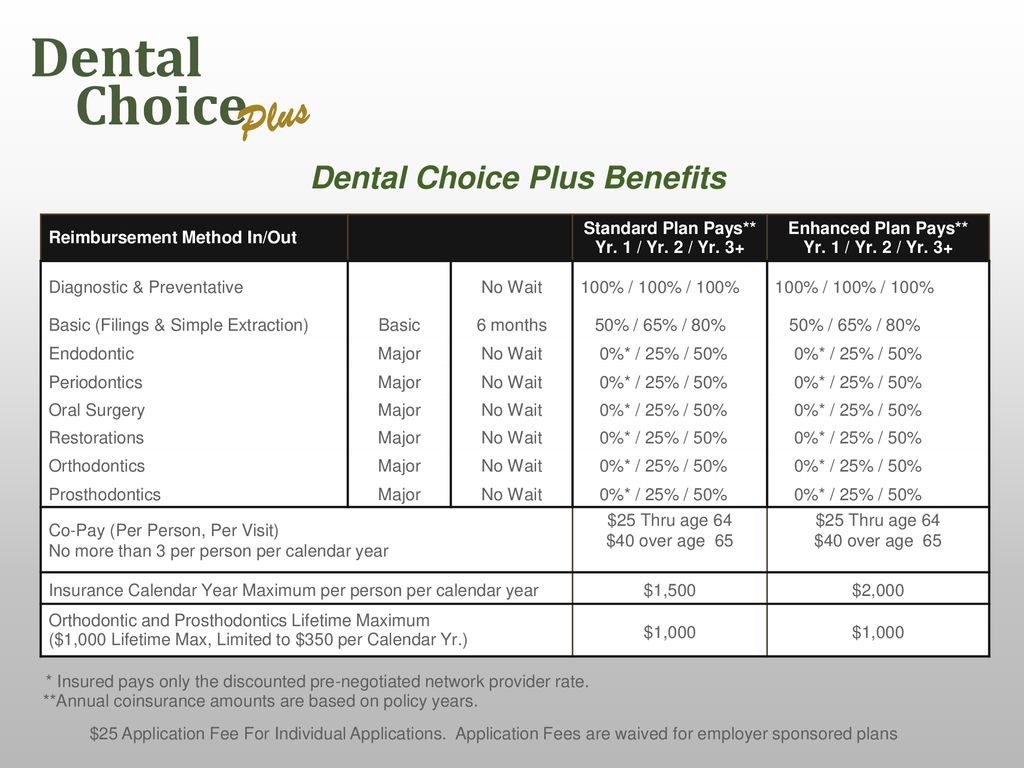 Dental Choice Plus Benefits