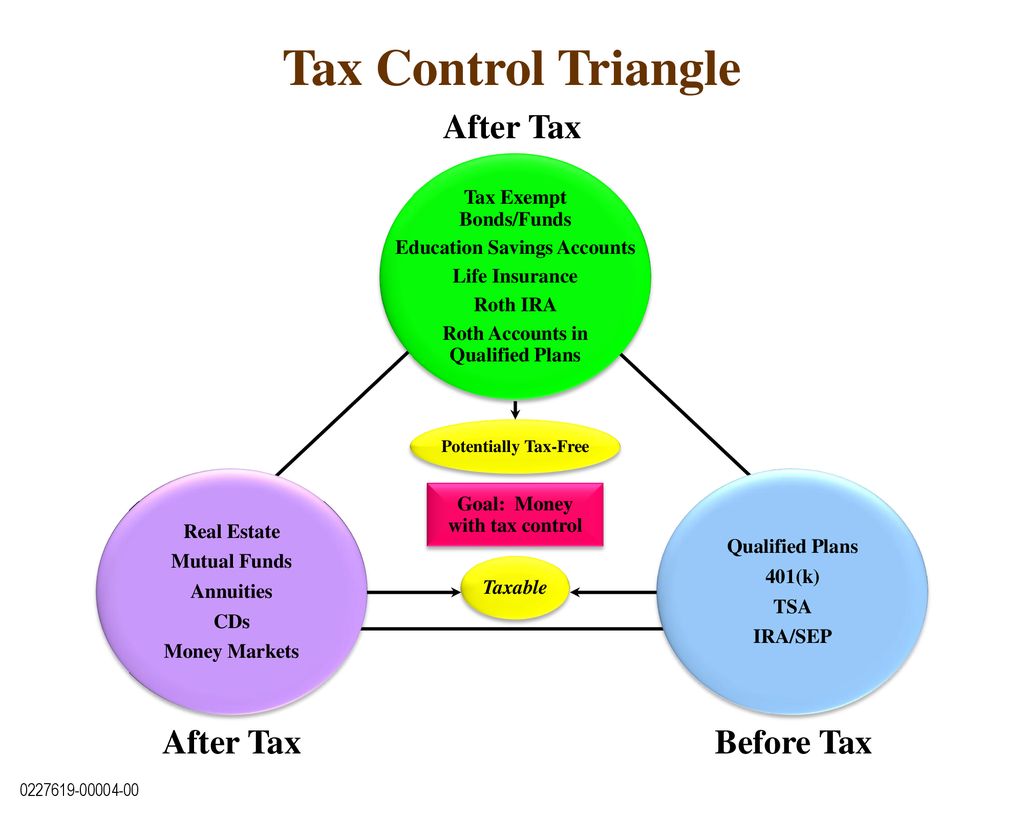 Tax control triangle after tax after tax before tax ppt download