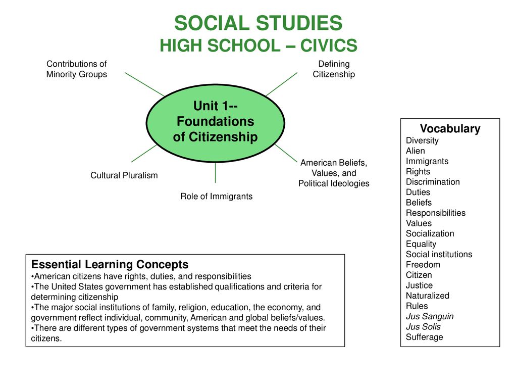 SOCIAL STUDIES HIGH SCHOOL – CIVICS - Ppt Download