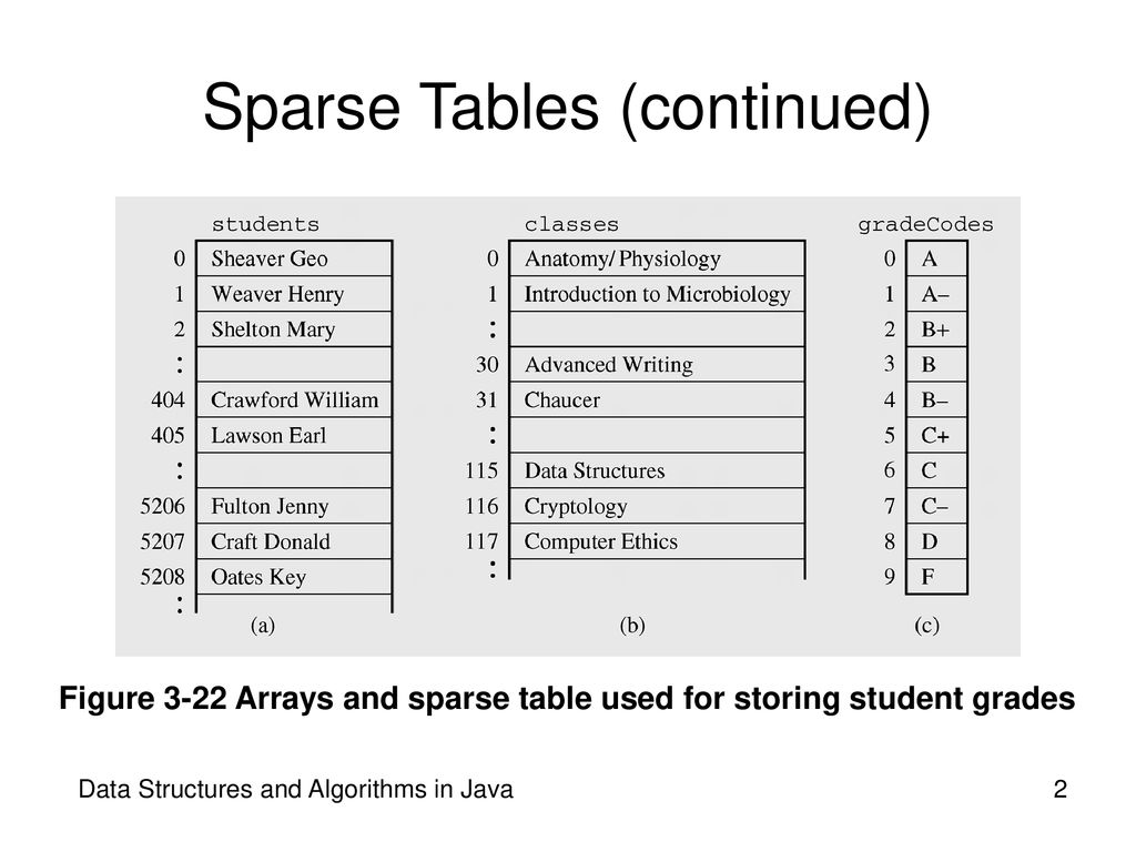 Sparse Tables A sparse table refers to a table that is populated sparsely  by data and most of its cells are empty With a sparse table, the table can  be. - ppt