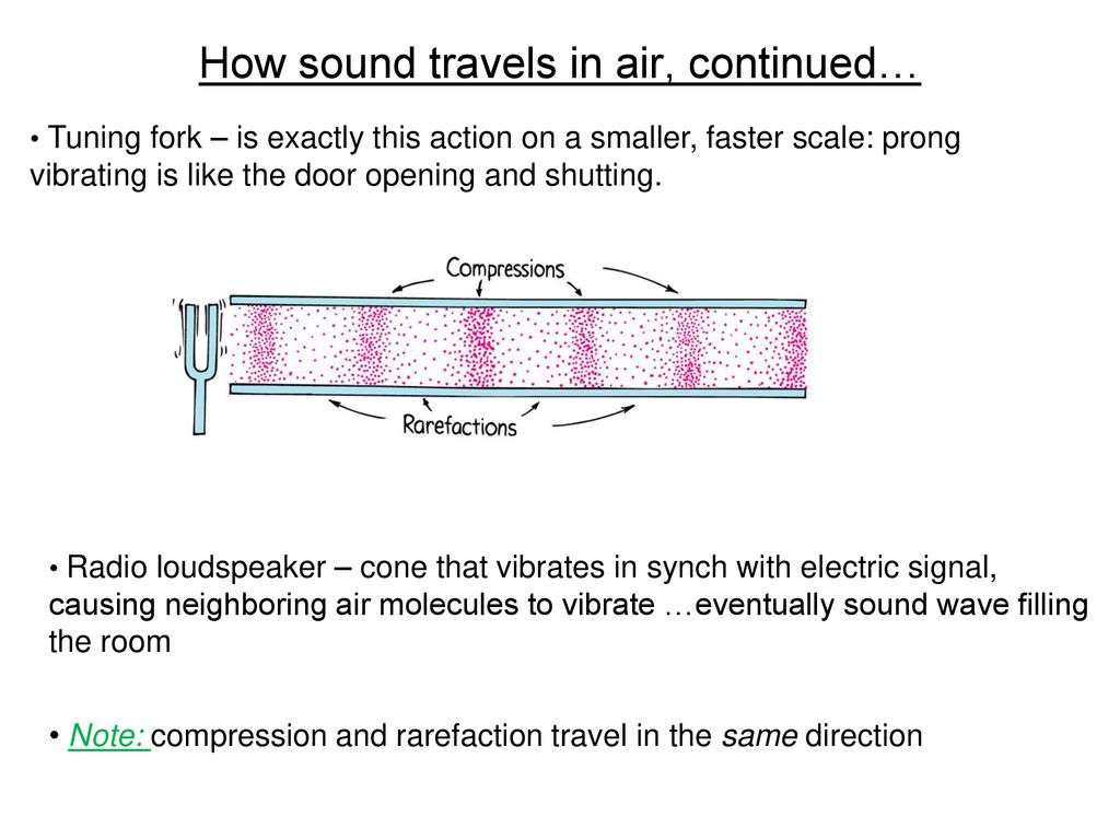 How sound travels in air, continued…