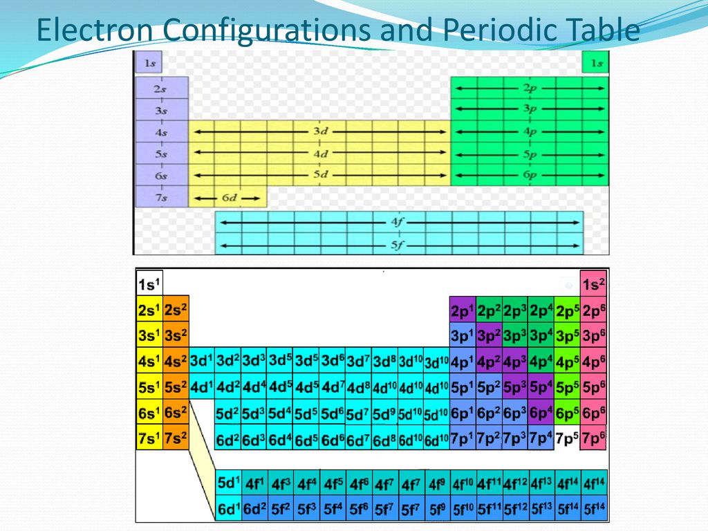 Electron Configurations and Periodic Table