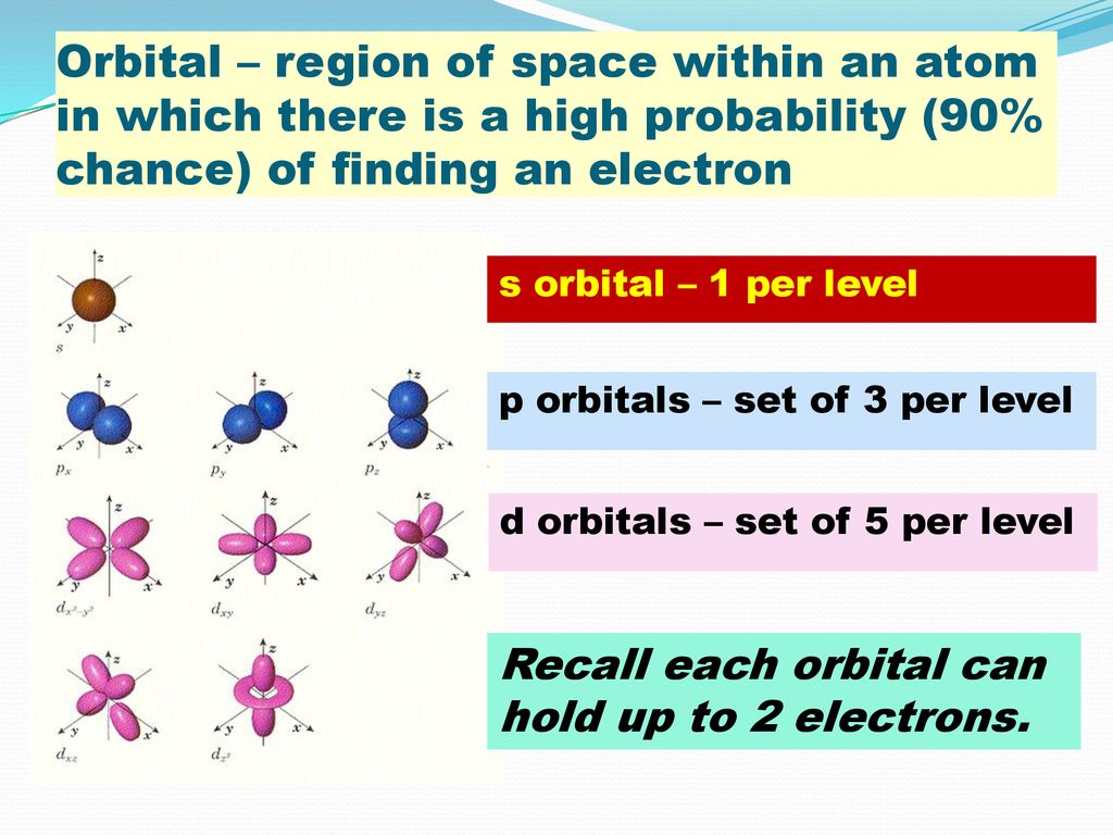 Orbital – region of space within an atom in which there is a high probability (90% chance) of finding an electron