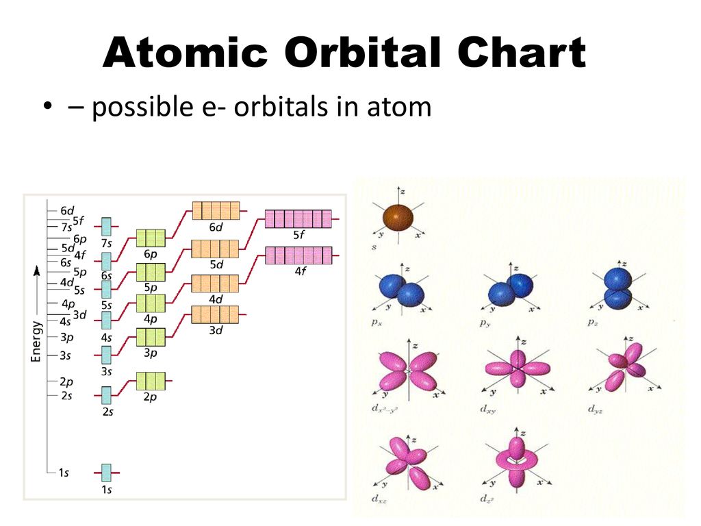 Orbital Chart
