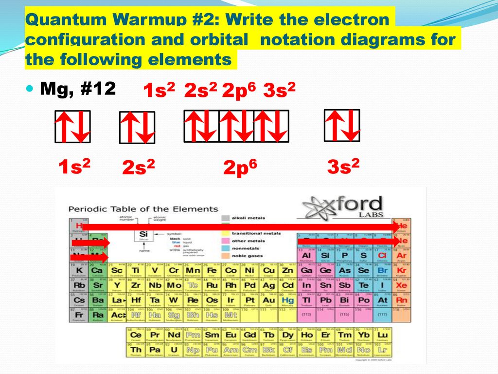 Electron Configurations and Orbital Notation Diagrams - ppt download