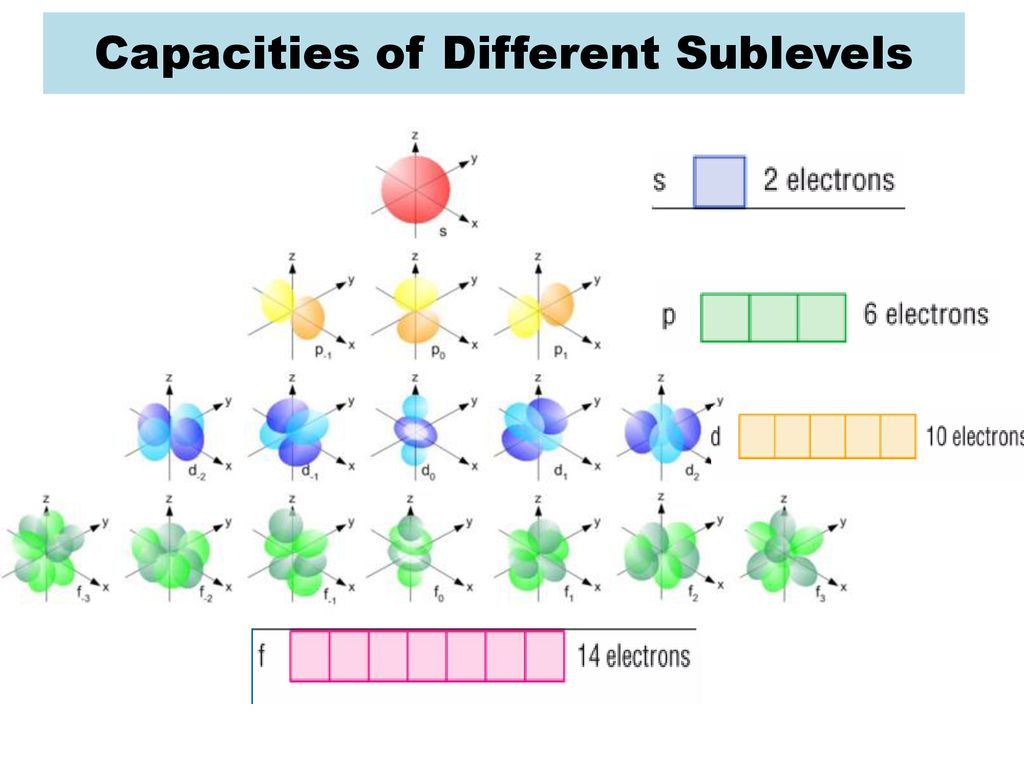 Capacities of Different Sublevels