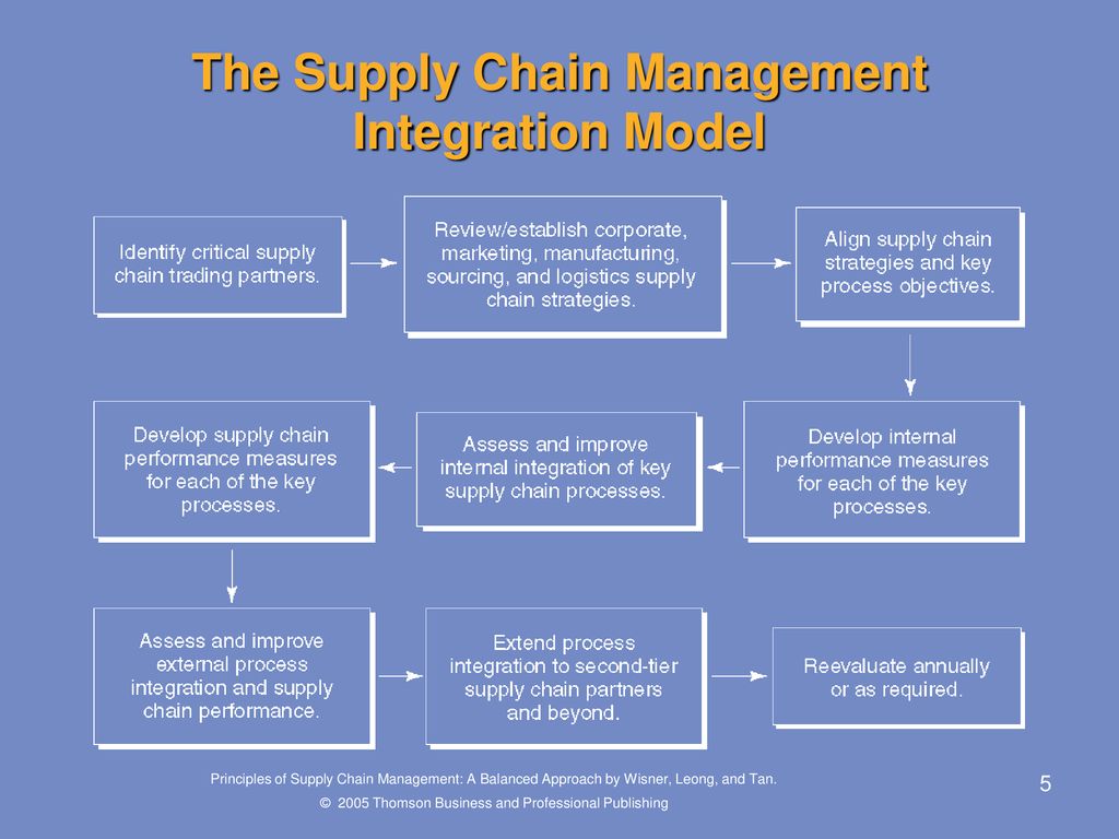 The Supply Chain Management Integration Model