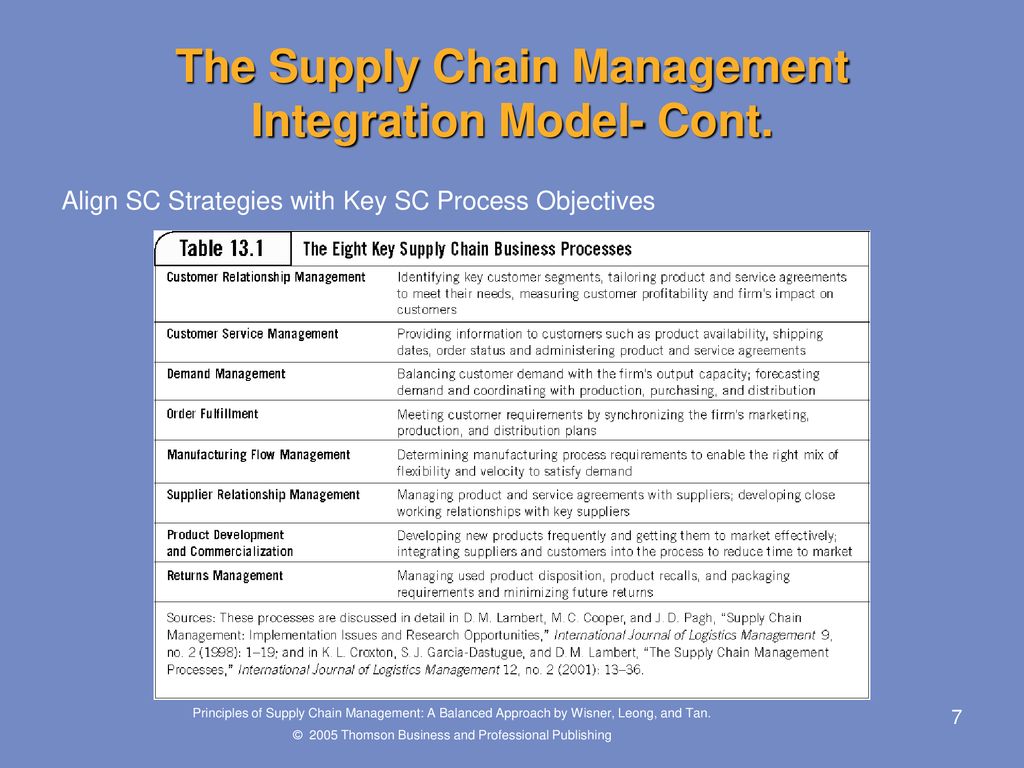 The Supply Chain Management Integration Model- Cont.