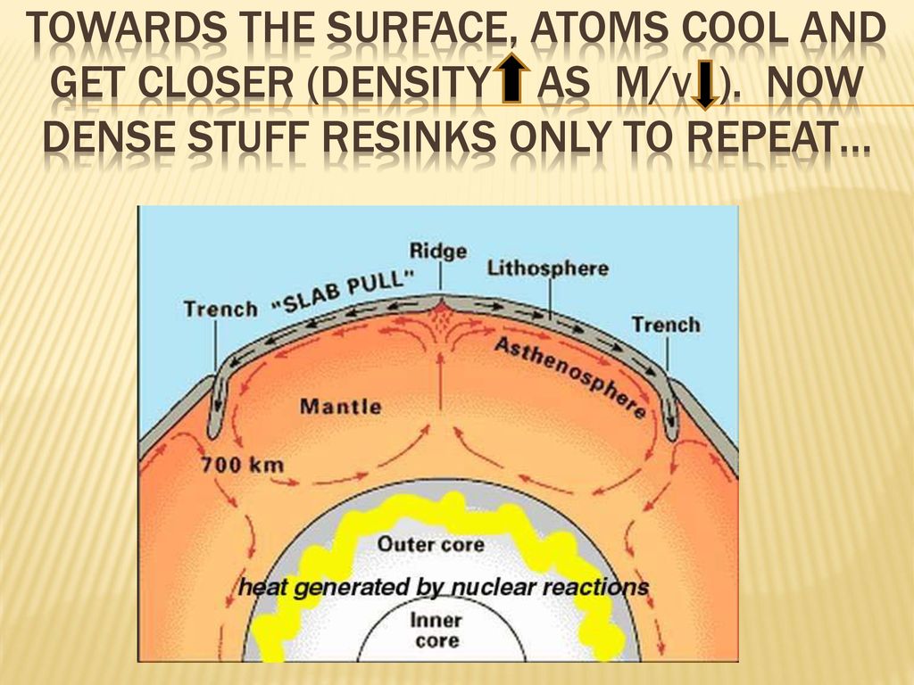 TOWARDS THE SURFACE, atoms cool and get closer (Density AS m/v )