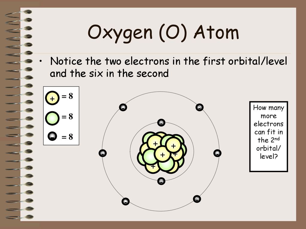 Oxygen (O) Atom Notice the two electrons in the first orbital/level and the six in the second. + -