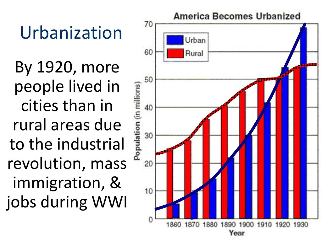 Urbanization By 1920, more people lived in cities than in rural areas due to the industrial revolution, mass immigration, & jobs during WWI.