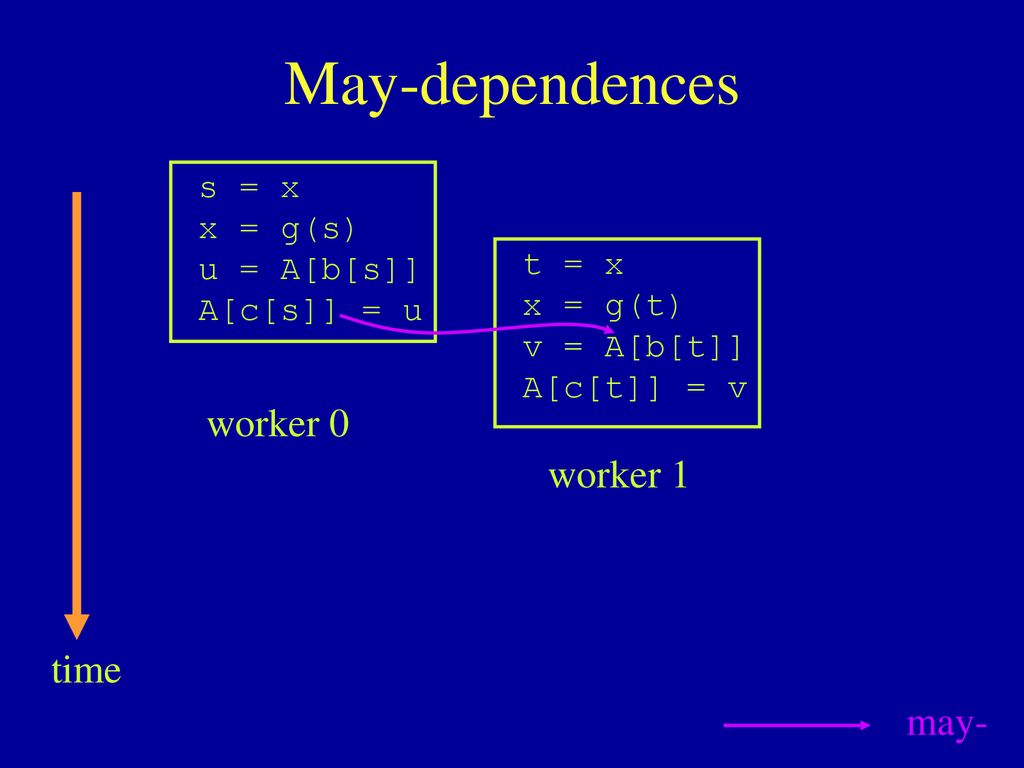 Suds Software Speculation For Raw Processors Ppt Download
