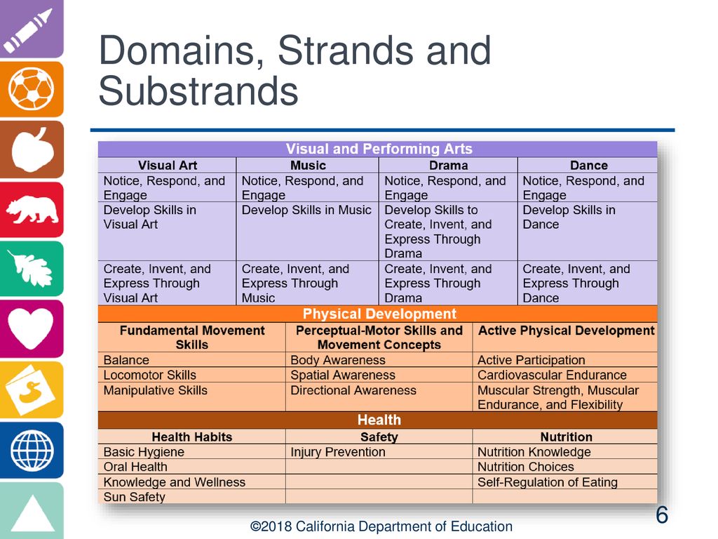 Visual and performing arts physical development and health ppt download