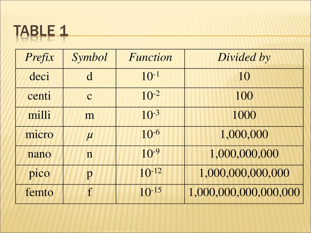 THE SI system and units of measurement ppt download