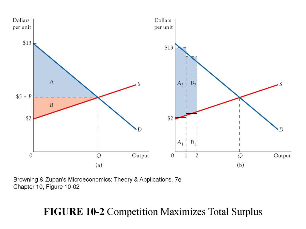 FIGURE 10-2 Competition Maximizes Total Surplus