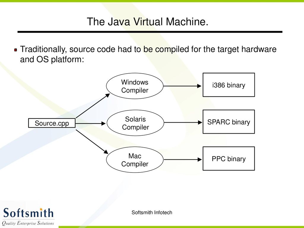The Java Virtual Machine.