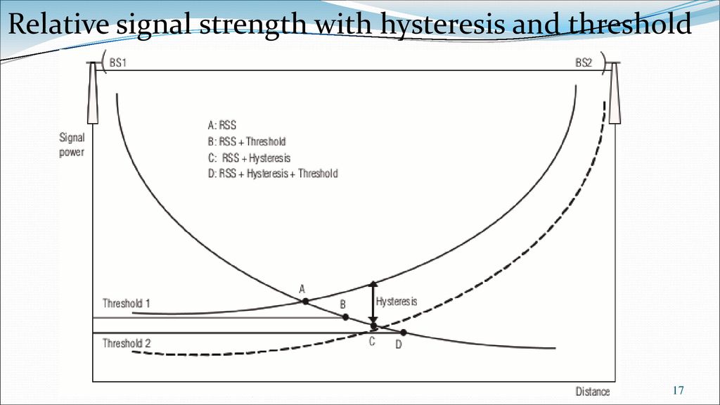 Relative signal strength with hysteresis and threshold