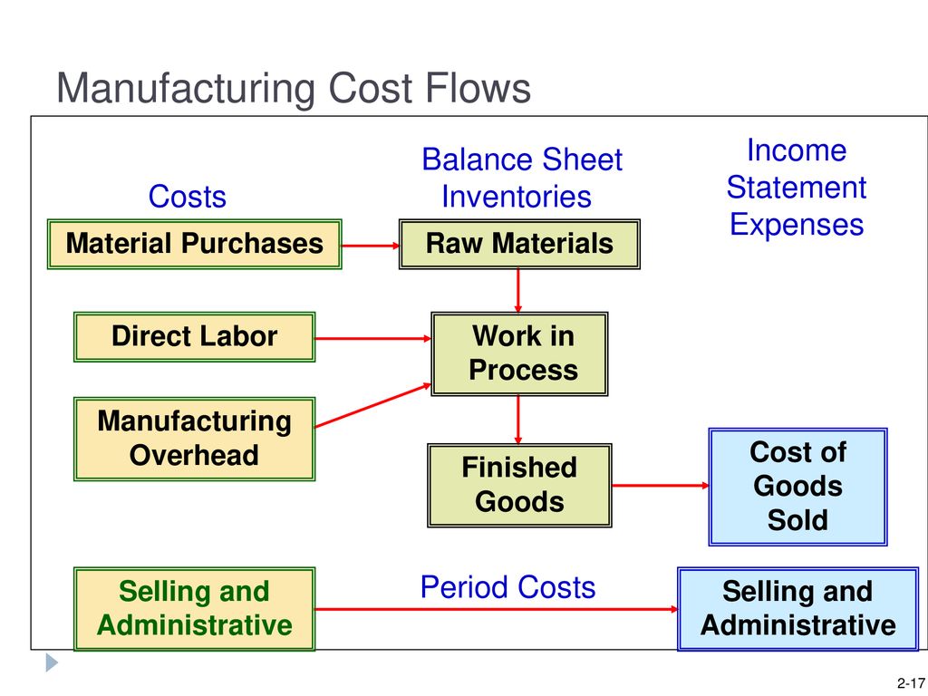 Managerial Accounting and Cost Concepts - ppt download