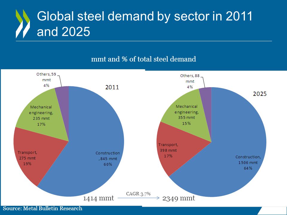 Global steel demand by sector in 2011 and 2025