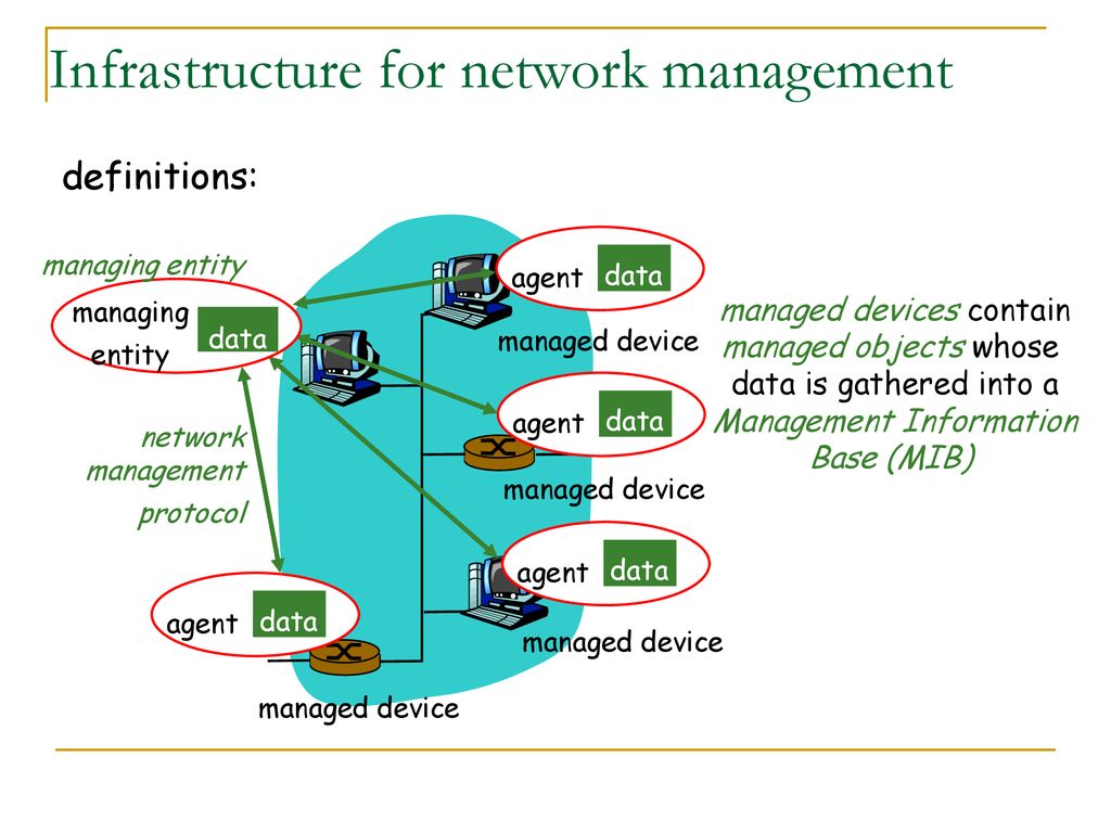 Introduction To Network Management - Ppt Download