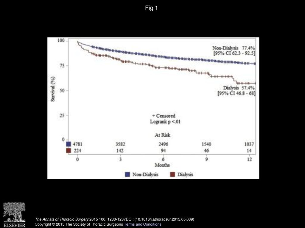Fig 1 Survival in dialysis versus non-dialysis patients who underwent transcatheter aortic valve replacement. (CI = confidence interval.)