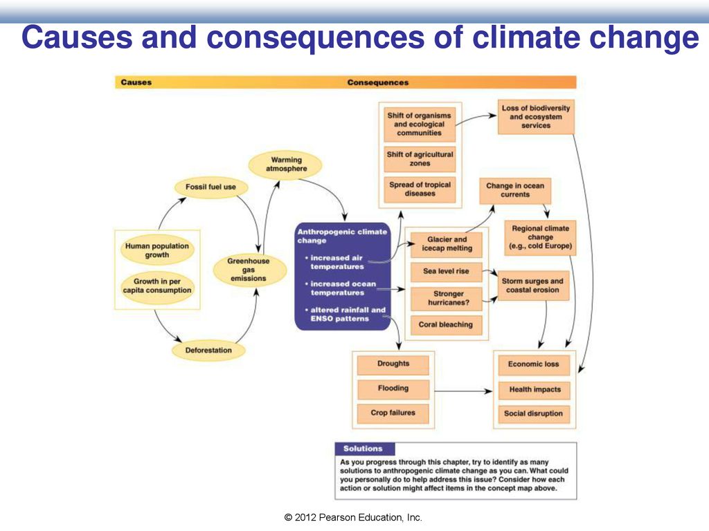Causes and consequences of climate change
