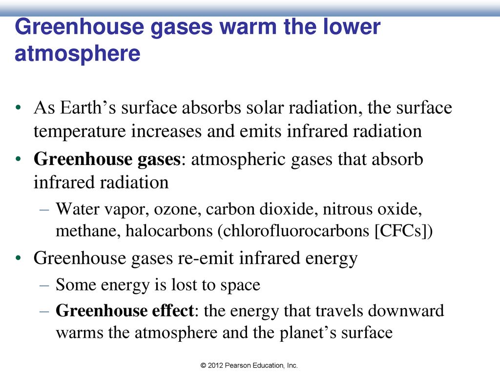 Greenhouse gases warm the lower atmosphere