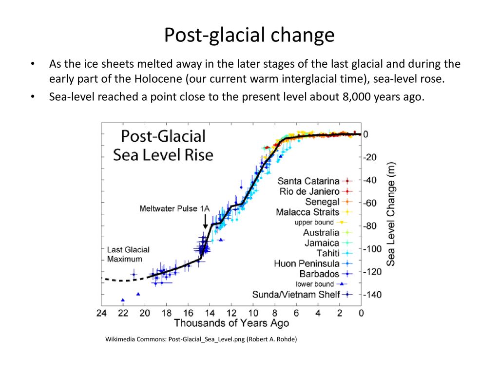 Post-glacial change