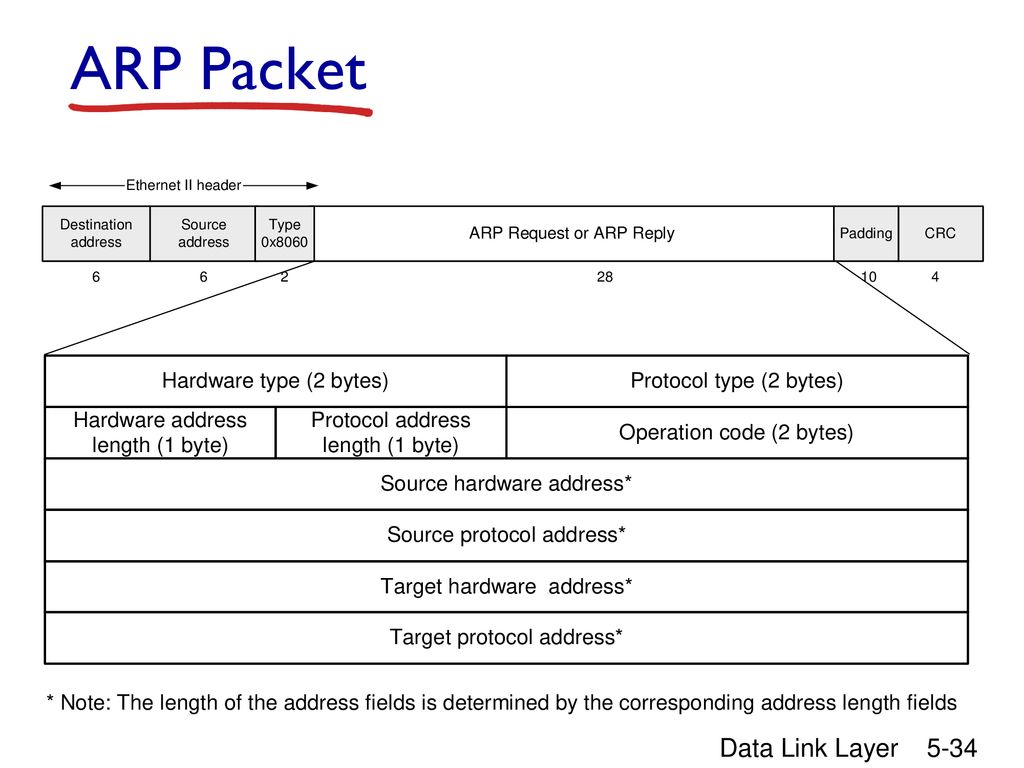 Chapter 6 the link layer and lans ppt download
